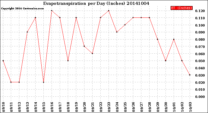 Milwaukee Weather Evapotranspiration<br>per Day (Inches)