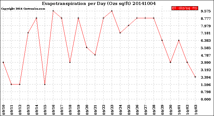 Milwaukee Weather Evapotranspiration<br>per Day (Ozs sq/ft)