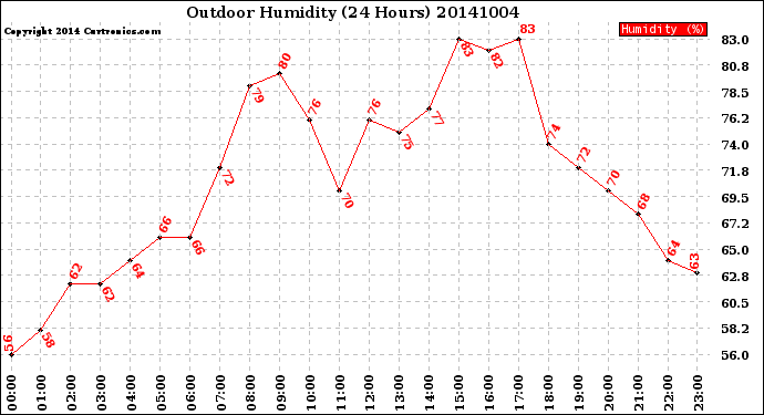 Milwaukee Weather Outdoor Humidity<br>(24 Hours)