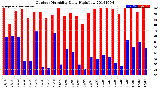 Milwaukee Weather Outdoor Humidity<br>Daily High/Low