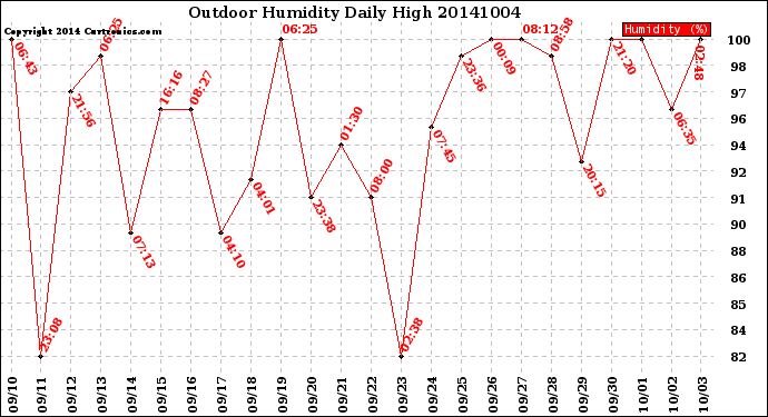 Milwaukee Weather Outdoor Humidity<br>Daily High