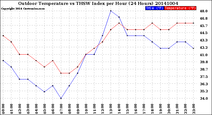 Milwaukee Weather Outdoor Temperature<br>vs THSW Index<br>per Hour<br>(24 Hours)