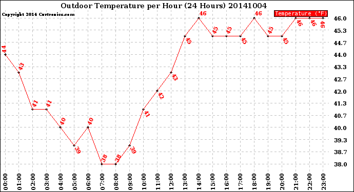 Milwaukee Weather Outdoor Temperature<br>per Hour<br>(24 Hours)