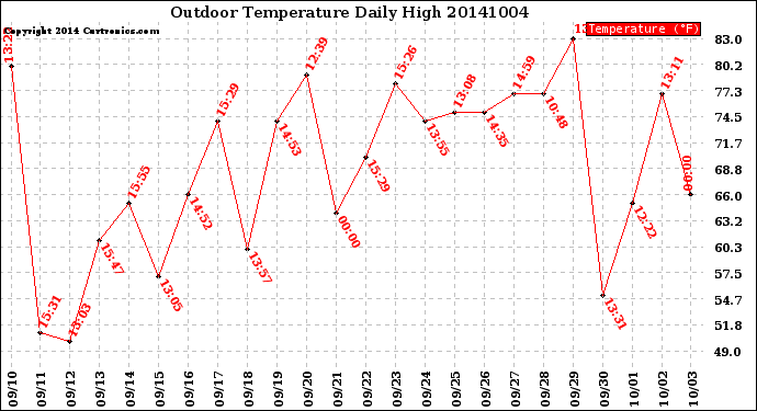 Milwaukee Weather Outdoor Temperature<br>Daily High