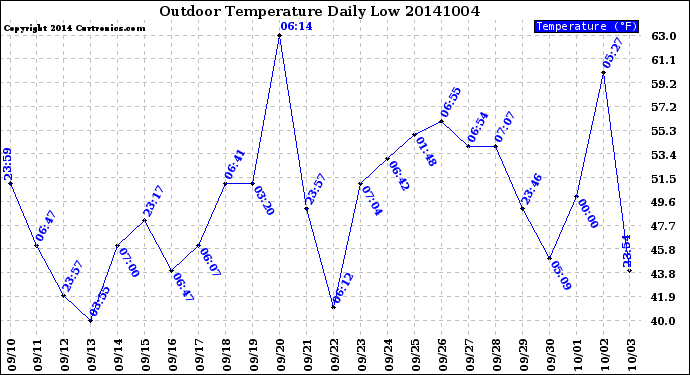 Milwaukee Weather Outdoor Temperature<br>Daily Low