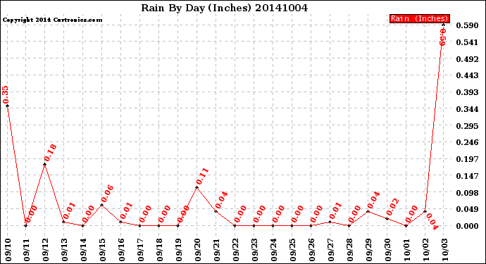 Milwaukee Weather Rain<br>By Day<br>(Inches)