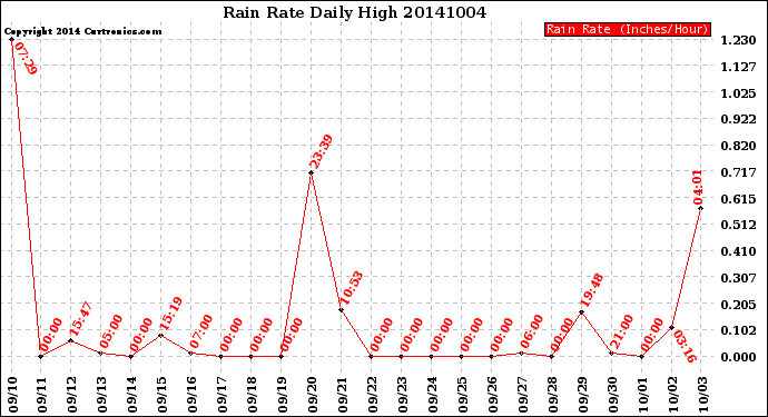 Milwaukee Weather Rain Rate<br>Daily High