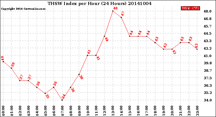 Milwaukee Weather THSW Index<br>per Hour<br>(24 Hours)