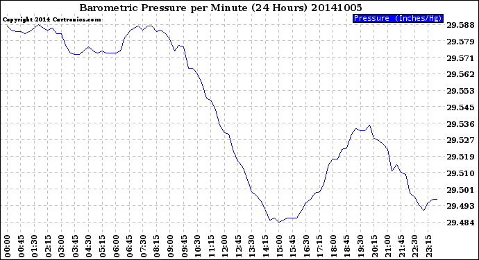 Milwaukee Weather Barometric Pressure<br>per Minute<br>(24 Hours)