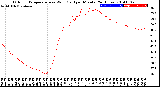 Milwaukee Weather Outdoor Temperature<br>vs Wind Chill<br>per Minute<br>(24 Hours)