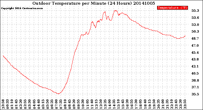 Milwaukee Weather Outdoor Temperature<br>per Minute<br>(24 Hours)