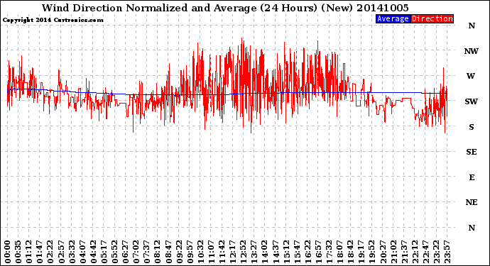 Milwaukee Weather Wind Direction<br>Normalized and Average<br>(24 Hours) (New)