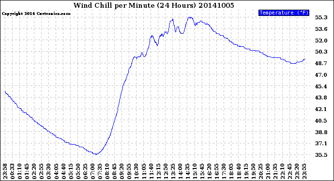 Milwaukee Weather Wind Chill<br>per Minute<br>(24 Hours)