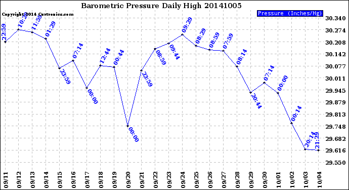 Milwaukee Weather Barometric Pressure<br>Daily High