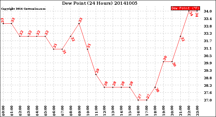 Milwaukee Weather Dew Point<br>(24 Hours)