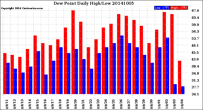 Milwaukee Weather Dew Point<br>Daily High/Low