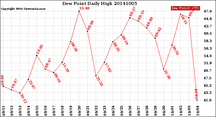 Milwaukee Weather Dew Point<br>Daily High