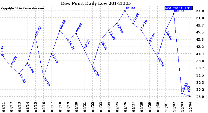 Milwaukee Weather Dew Point<br>Daily Low