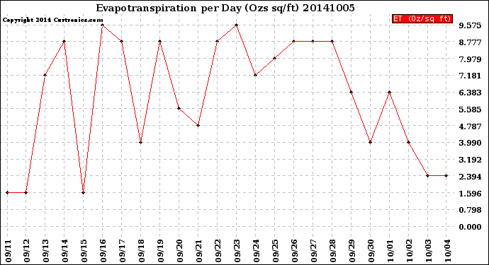 Milwaukee Weather Evapotranspiration<br>per Day (Ozs sq/ft)