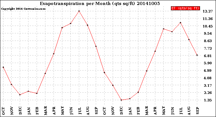 Milwaukee Weather Evapotranspiration<br>per Month (qts sq/ft)