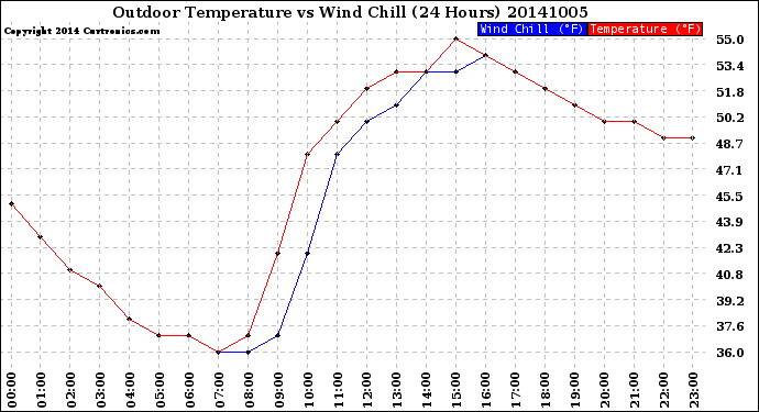 Milwaukee Weather Outdoor Temperature<br>vs Wind Chill<br>(24 Hours)