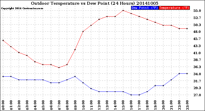 Milwaukee Weather Outdoor Temperature<br>vs Dew Point<br>(24 Hours)