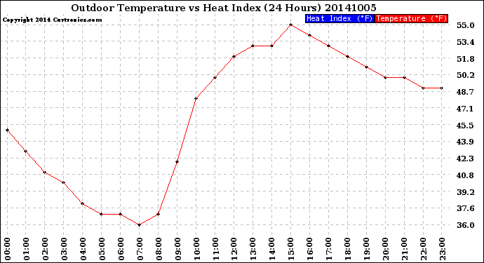 Milwaukee Weather Outdoor Temperature<br>vs Heat Index<br>(24 Hours)