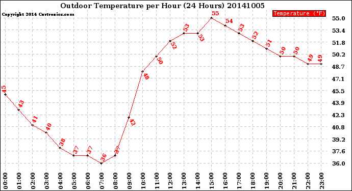 Milwaukee Weather Outdoor Temperature<br>per Hour<br>(24 Hours)