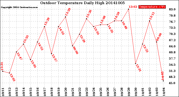 Milwaukee Weather Outdoor Temperature<br>Daily High