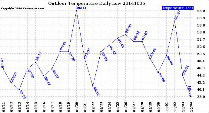 Milwaukee Weather Outdoor Temperature<br>Daily Low