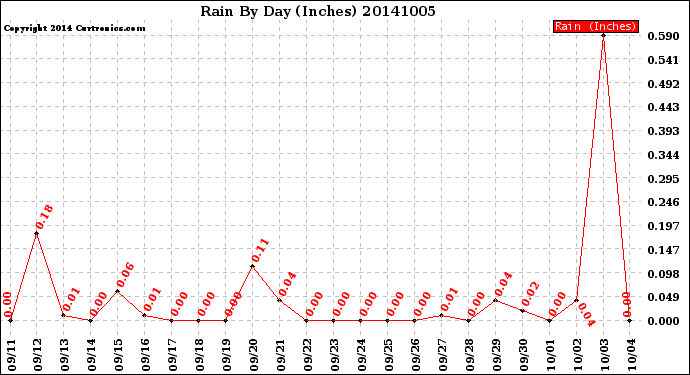 Milwaukee Weather Rain<br>By Day<br>(Inches)