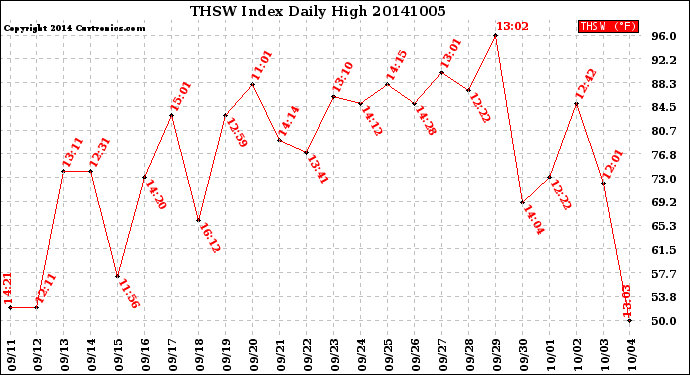 Milwaukee Weather THSW Index<br>Daily High