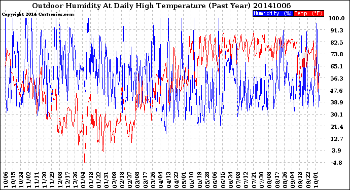 Milwaukee Weather Outdoor Humidity<br>At Daily High<br>Temperature<br>(Past Year)