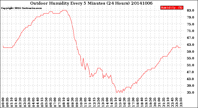 Milwaukee Weather Outdoor Humidity<br>Every 5 Minutes<br>(24 Hours)