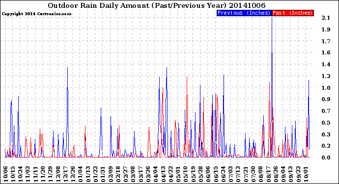 Milwaukee Weather Outdoor Rain<br>Daily Amount<br>(Past/Previous Year)