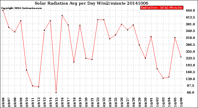 Milwaukee Weather Solar Radiation<br>Avg per Day W/m2/minute