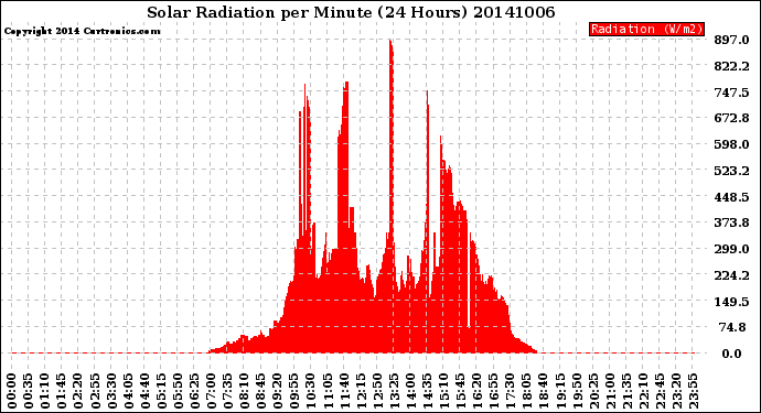 Milwaukee Weather Solar Radiation<br>per Minute<br>(24 Hours)