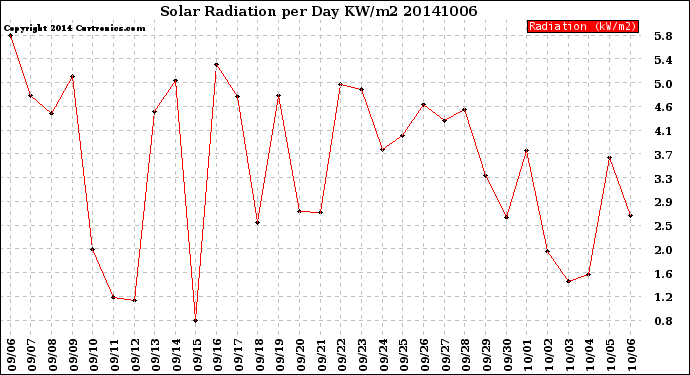 Milwaukee Weather Solar Radiation<br>per Day KW/m2