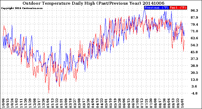 Milwaukee Weather Outdoor Temperature<br>Daily High<br>(Past/Previous Year)