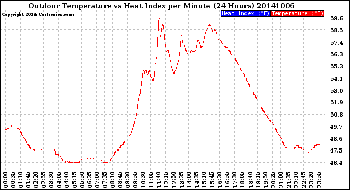 Milwaukee Weather Outdoor Temperature<br>vs Heat Index<br>per Minute<br>(24 Hours)