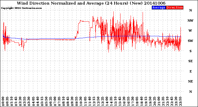 Milwaukee Weather Wind Direction<br>Normalized and Average<br>(24 Hours) (New)