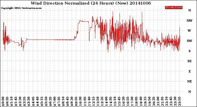 Milwaukee Weather Wind Direction<br>Normalized<br>(24 Hours) (New)