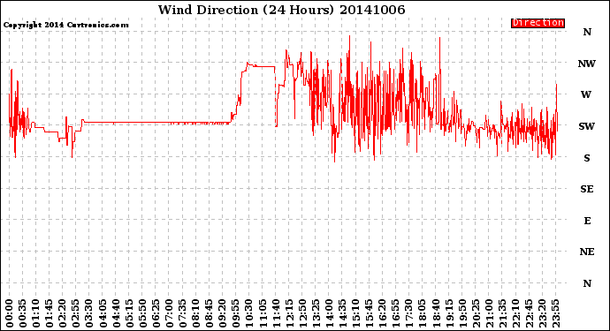 Milwaukee Weather Wind Direction<br>(24 Hours)