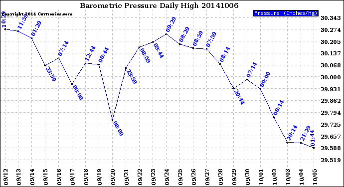 Milwaukee Weather Barometric Pressure<br>Daily High