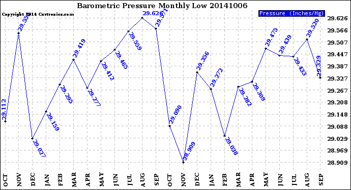 Milwaukee Weather Barometric Pressure<br>Monthly Low