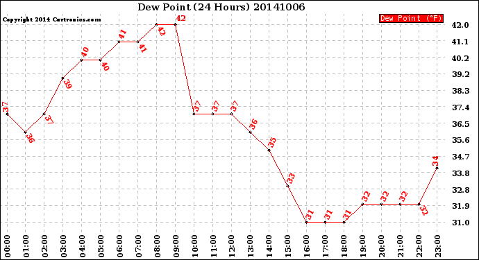 Milwaukee Weather Dew Point<br>(24 Hours)