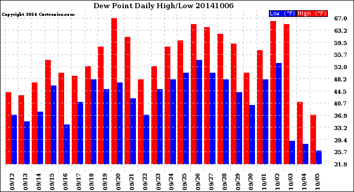 Milwaukee Weather Dew Point<br>Daily High/Low