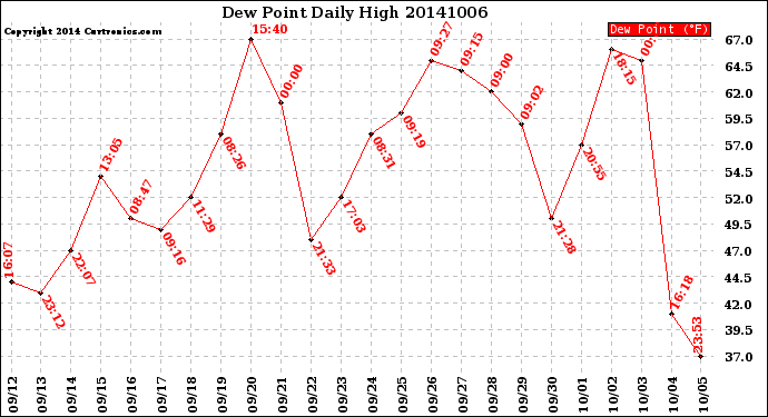 Milwaukee Weather Dew Point<br>Daily High