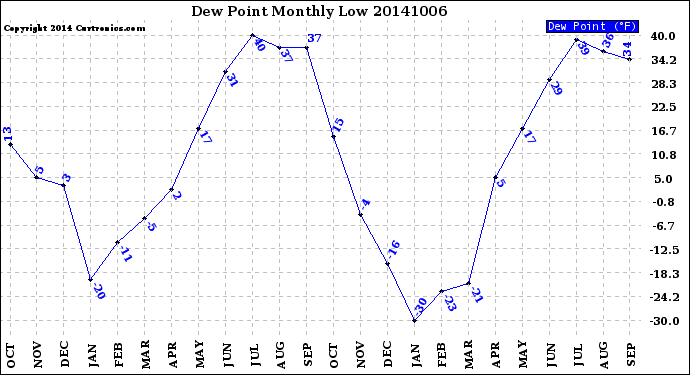 Milwaukee Weather Dew Point<br>Monthly Low