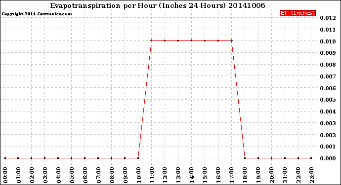 Milwaukee Weather Evapotranspiration<br>per Hour<br>(Inches 24 Hours)